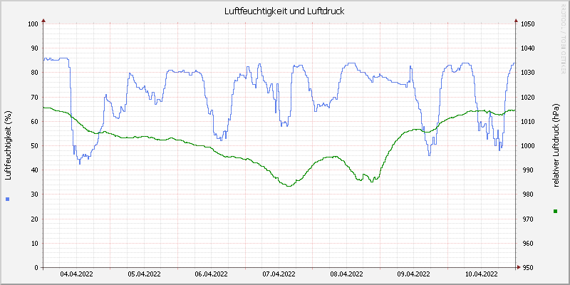 Luftfeuchte/Luftdruck