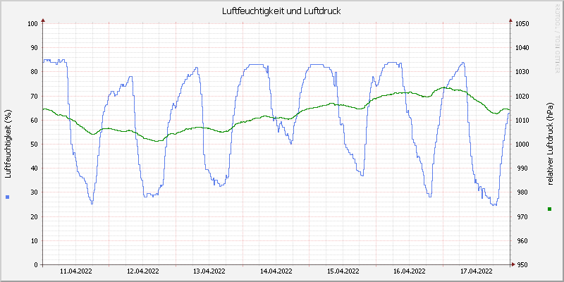 Luftfeuchte/Luftdruck