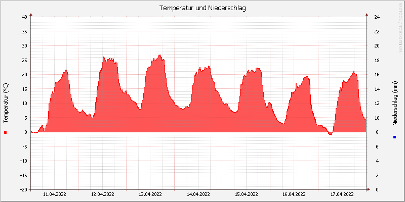 Temperatur/Regen
