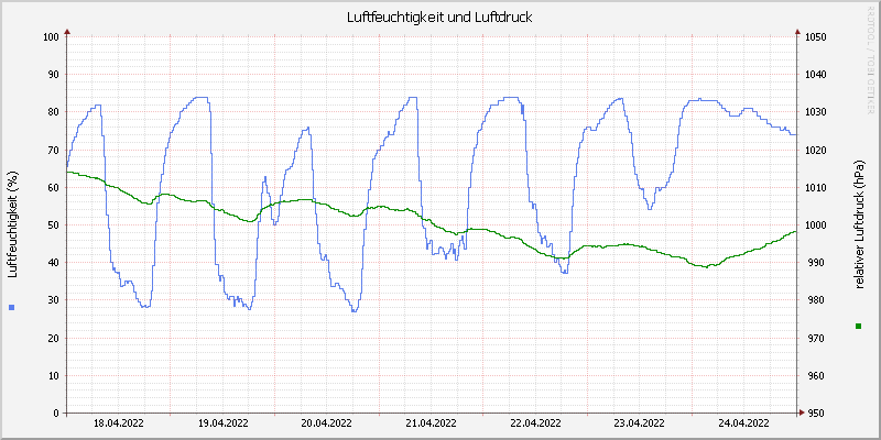 Luftfeuchte/Luftdruck