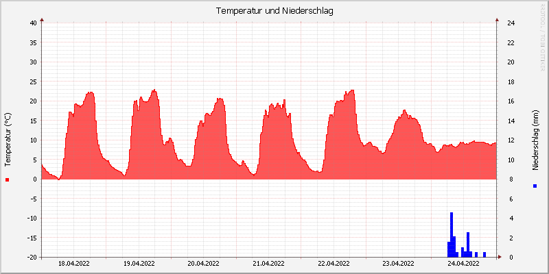 Temperatur/Regen