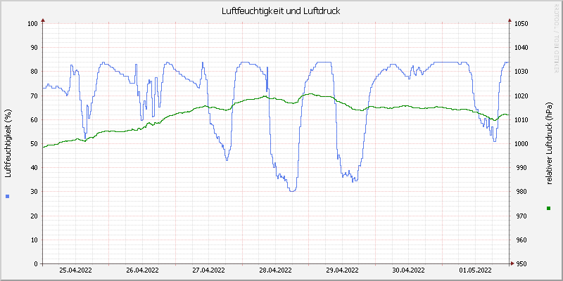 Luftfeuchte/Luftdruck