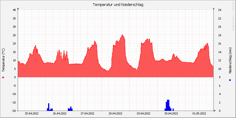 Temperatur/Regen