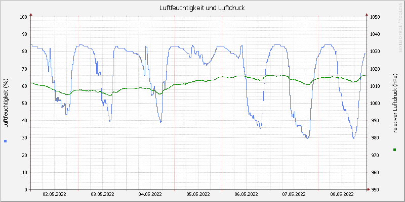 Luftfeuchte/Luftdruck