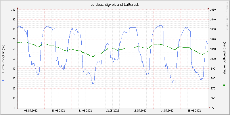 Luftfeuchte/Luftdruck