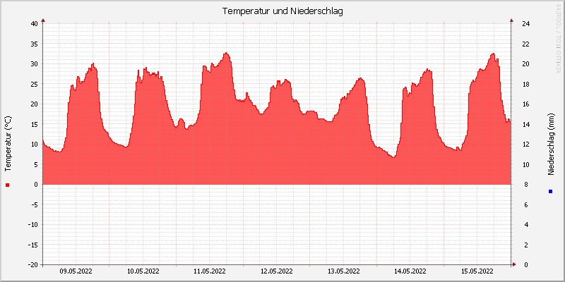 Temperatur/Regen