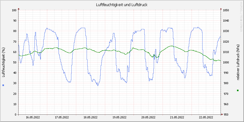 Luftfeuchte/Luftdruck