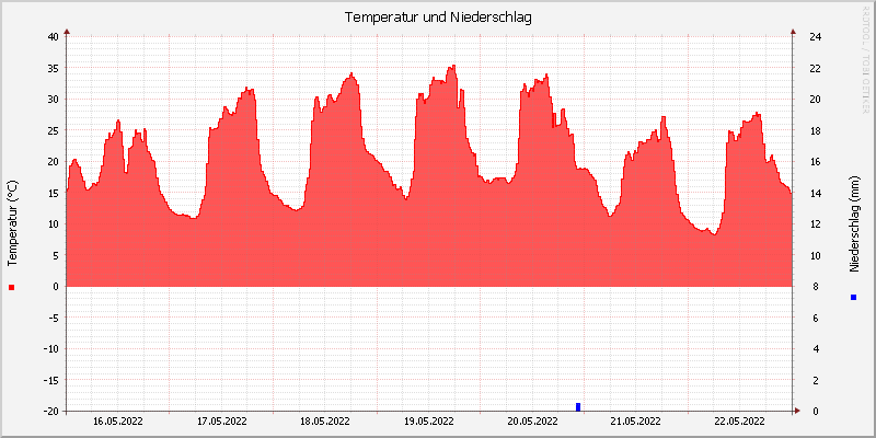 Temperatur/Regen