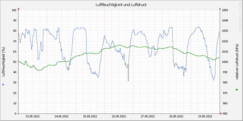 Luftfeuchte/Luftdruck