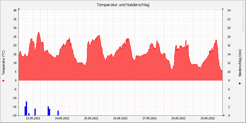 Temperatur/Regen