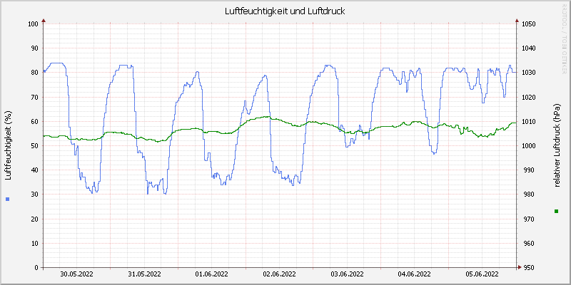 Luftfeuchte/Luftdruck