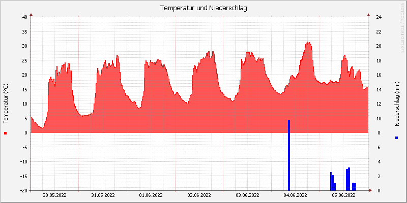 Temperatur/Regen