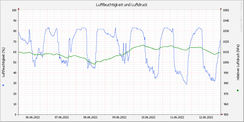 Luftfeuchte/Luftdruck