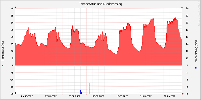 Temperatur/Regen
