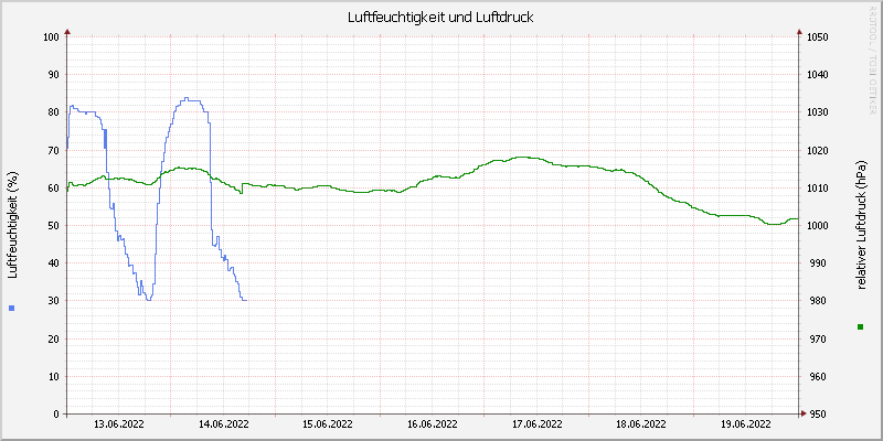 Luftfeuchte/Luftdruck