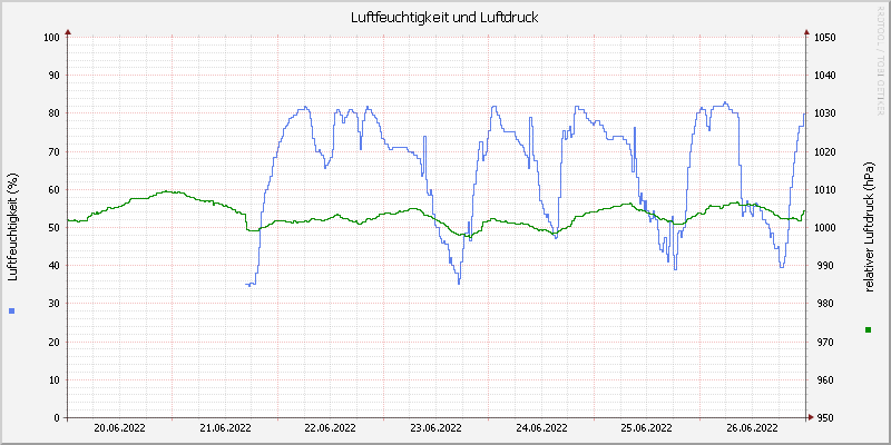 Luftfeuchte/Luftdruck