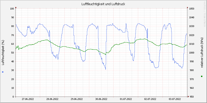 Luftfeuchte/Luftdruck