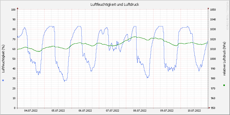 Luftfeuchte/Luftdruck