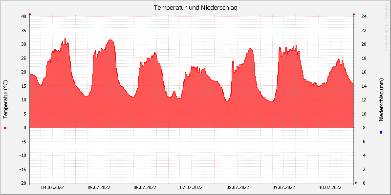 Temperatur/Regen