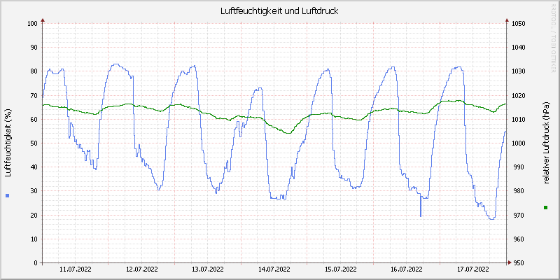 Luftfeuchte/Luftdruck