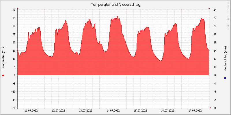 Temperatur/Regen