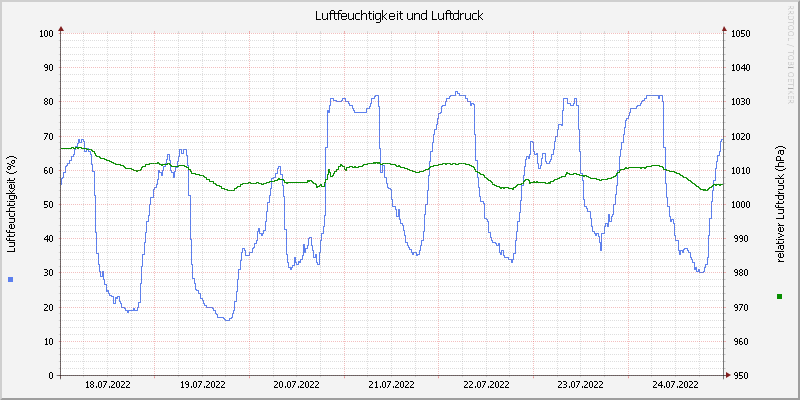 Luftfeuchte/Luftdruck