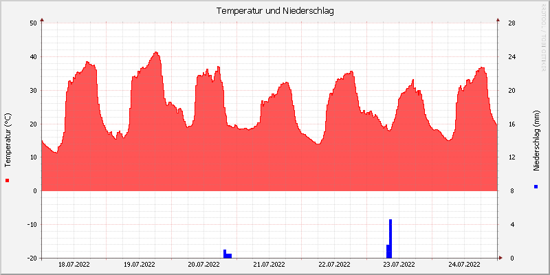 Temperatur/Regen