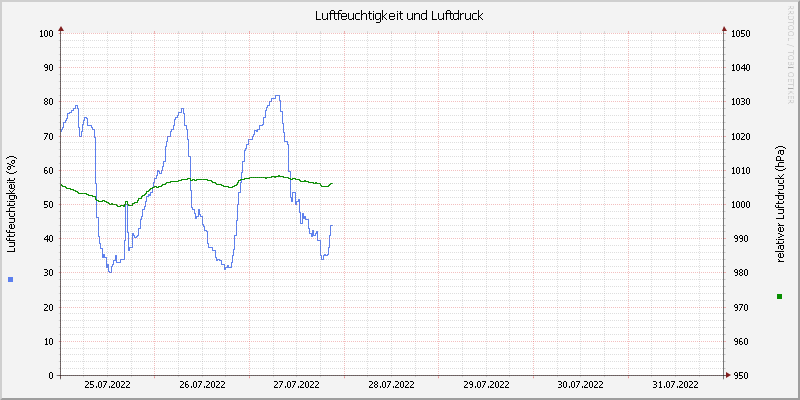 Luftfeuchte/Luftdruck