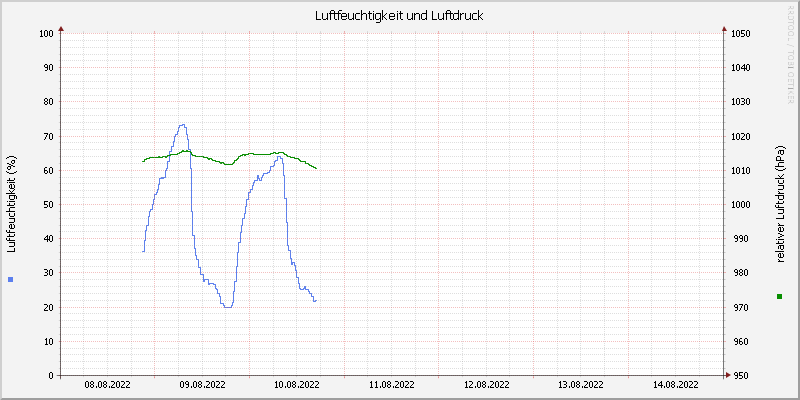 Luftfeuchte/Luftdruck
