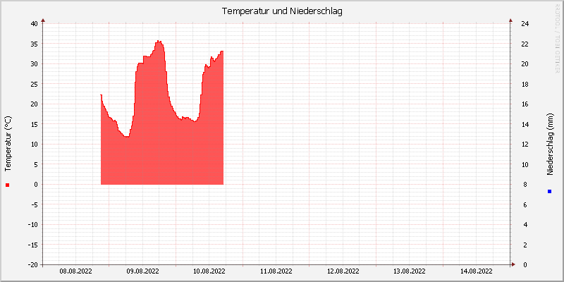 Temperatur/Regen