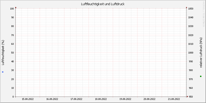 Luftfeuchte/Luftdruck