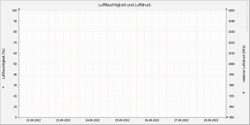 Luftfeuchte/Luftdruck