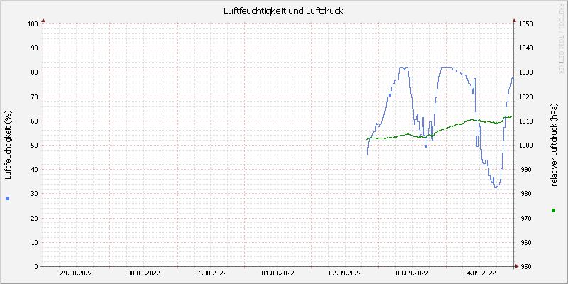 Luftfeuchte/Luftdruck