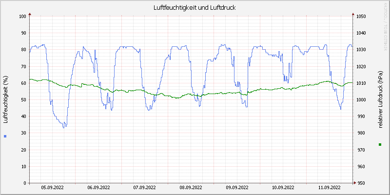 Luftfeuchte/Luftdruck