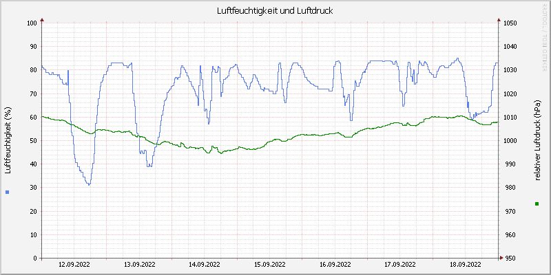 Luftfeuchte/Luftdruck