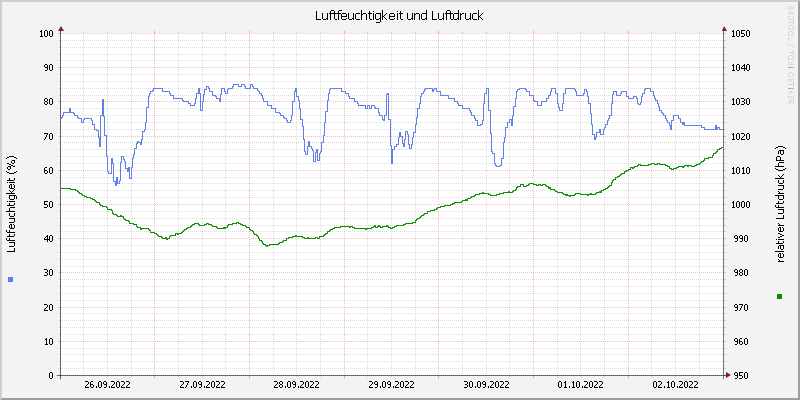 Luftfeuchte/Luftdruck