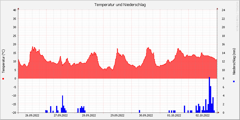 Temperatur/Regen