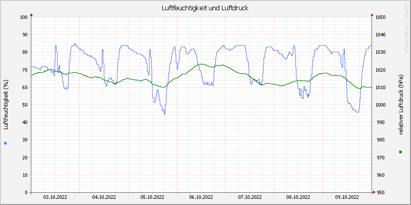 Luftfeuchte/Luftdruck