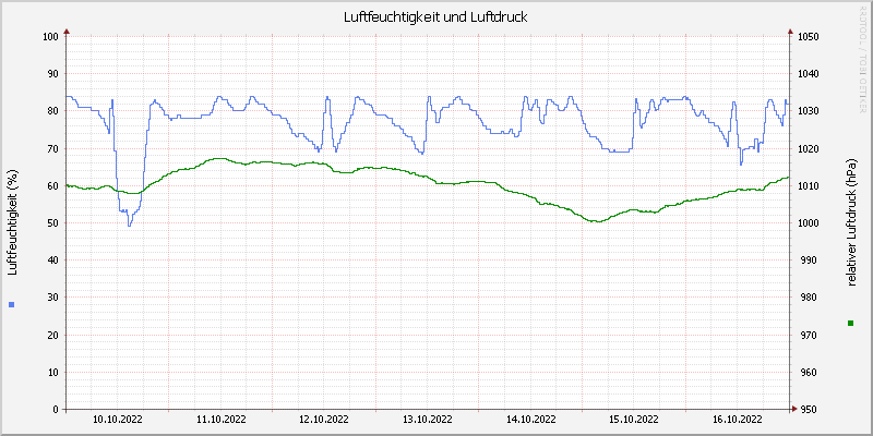 Luftfeuchte/Luftdruck