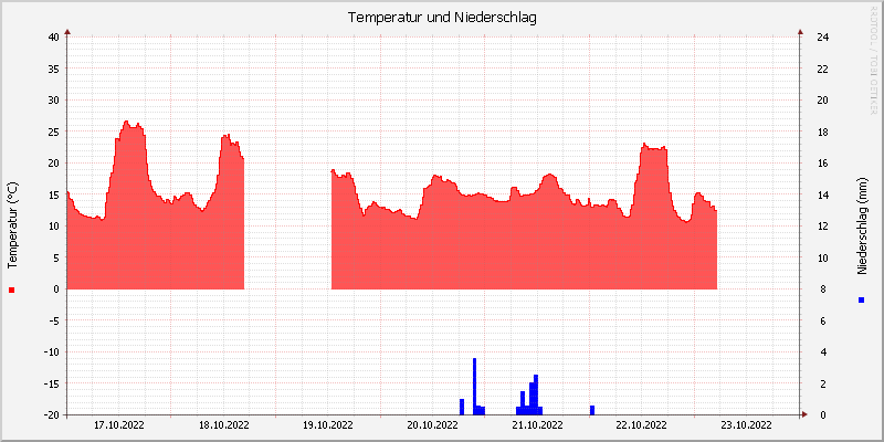 Temperatur/Regen