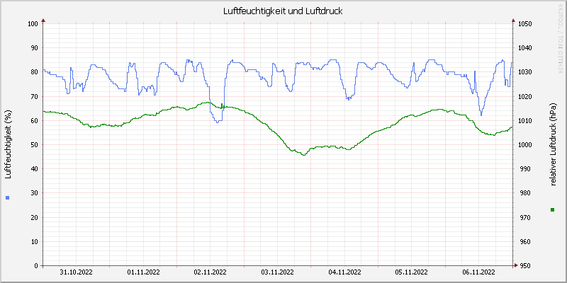 Luftfeuchte/Luftdruck