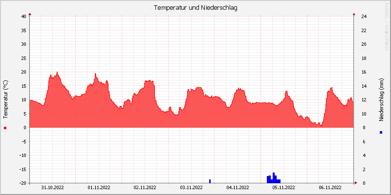 Temperatur/Regen