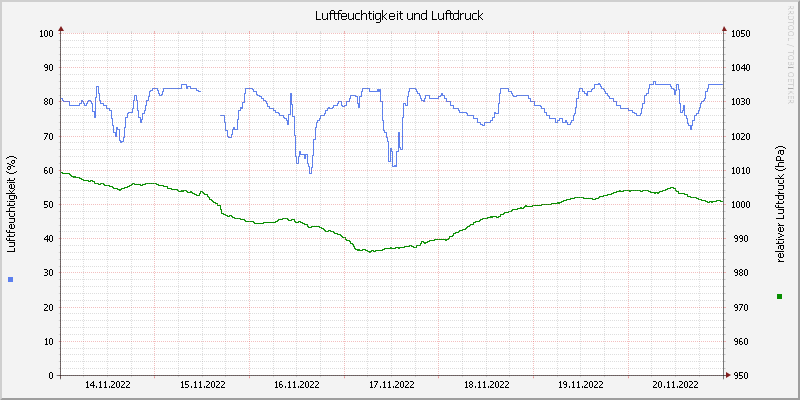Luftfeuchte/Luftdruck