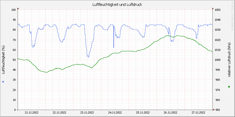 Luftfeuchte/Luftdruck