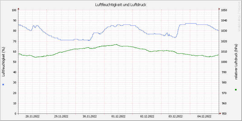 Luftfeuchte/Luftdruck