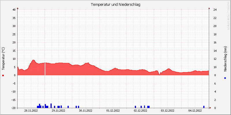 Temperatur/Regen