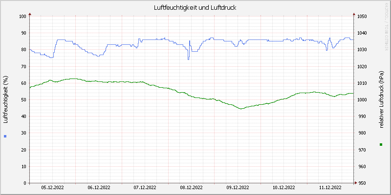 Luftfeuchte/Luftdruck