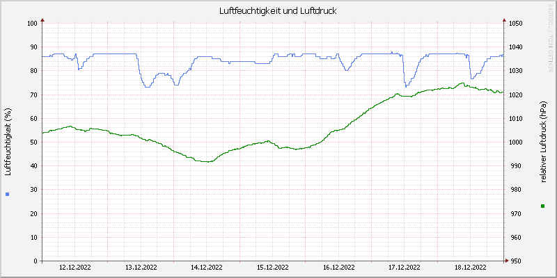 Luftfeuchte/Luftdruck