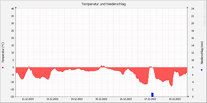 Temperatur/Regen