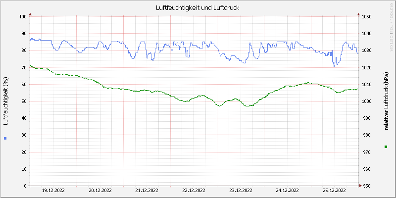 Luftfeuchte/Luftdruck